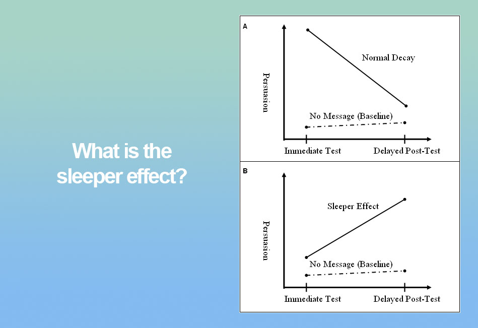 What is the sleeper effect